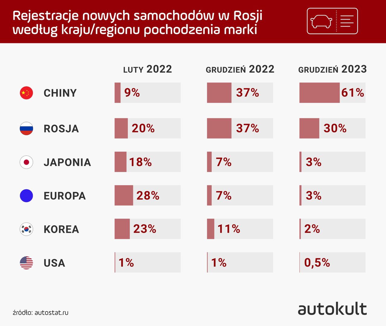 Rejestracje nowych aut w Rosji wg kraju/regionu pochodzenia marki