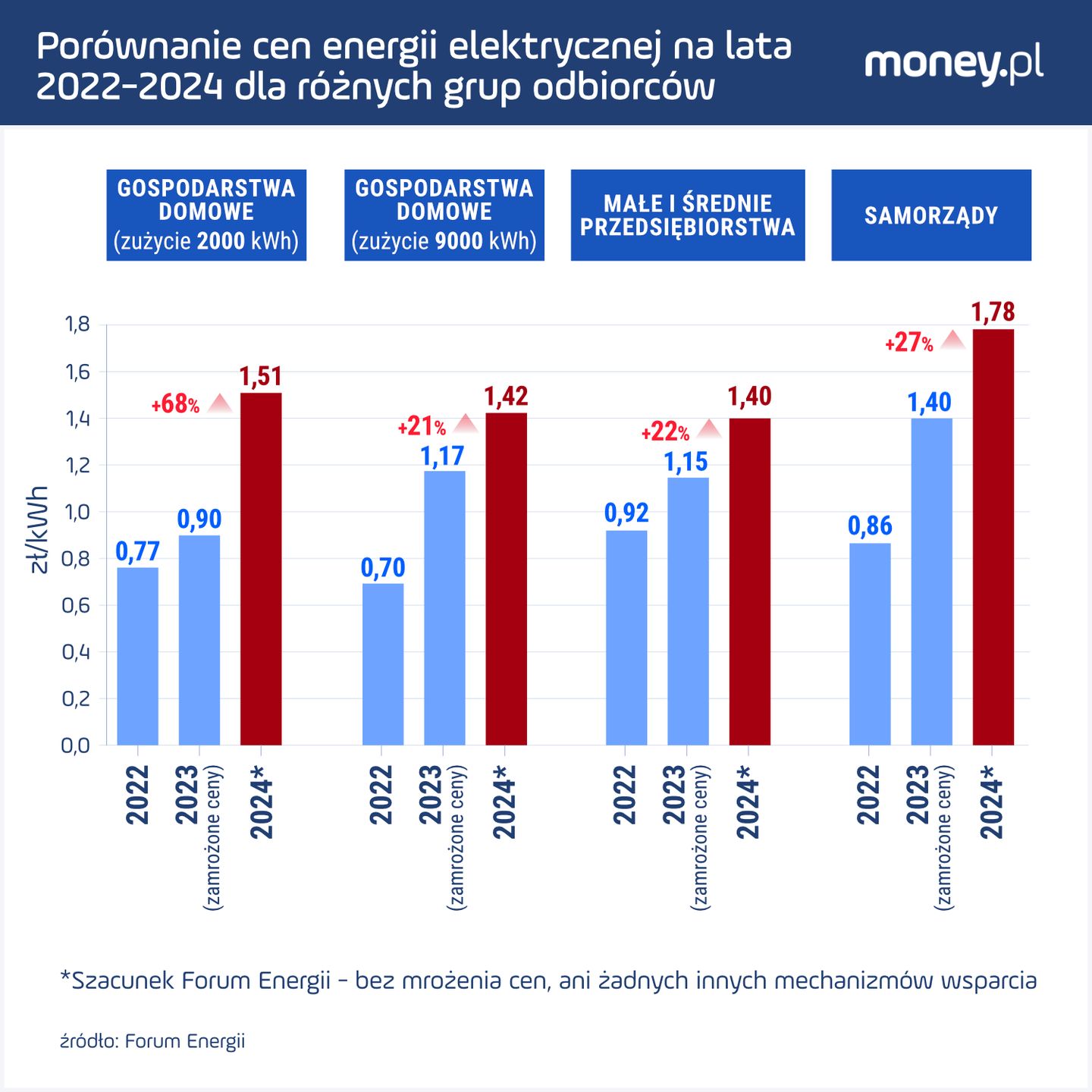 Porównanie cen energii na lata 2022- 24