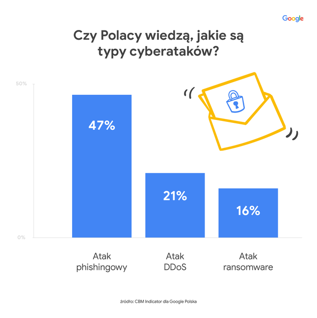 Polacy nie znają typów cyberzagrożeń