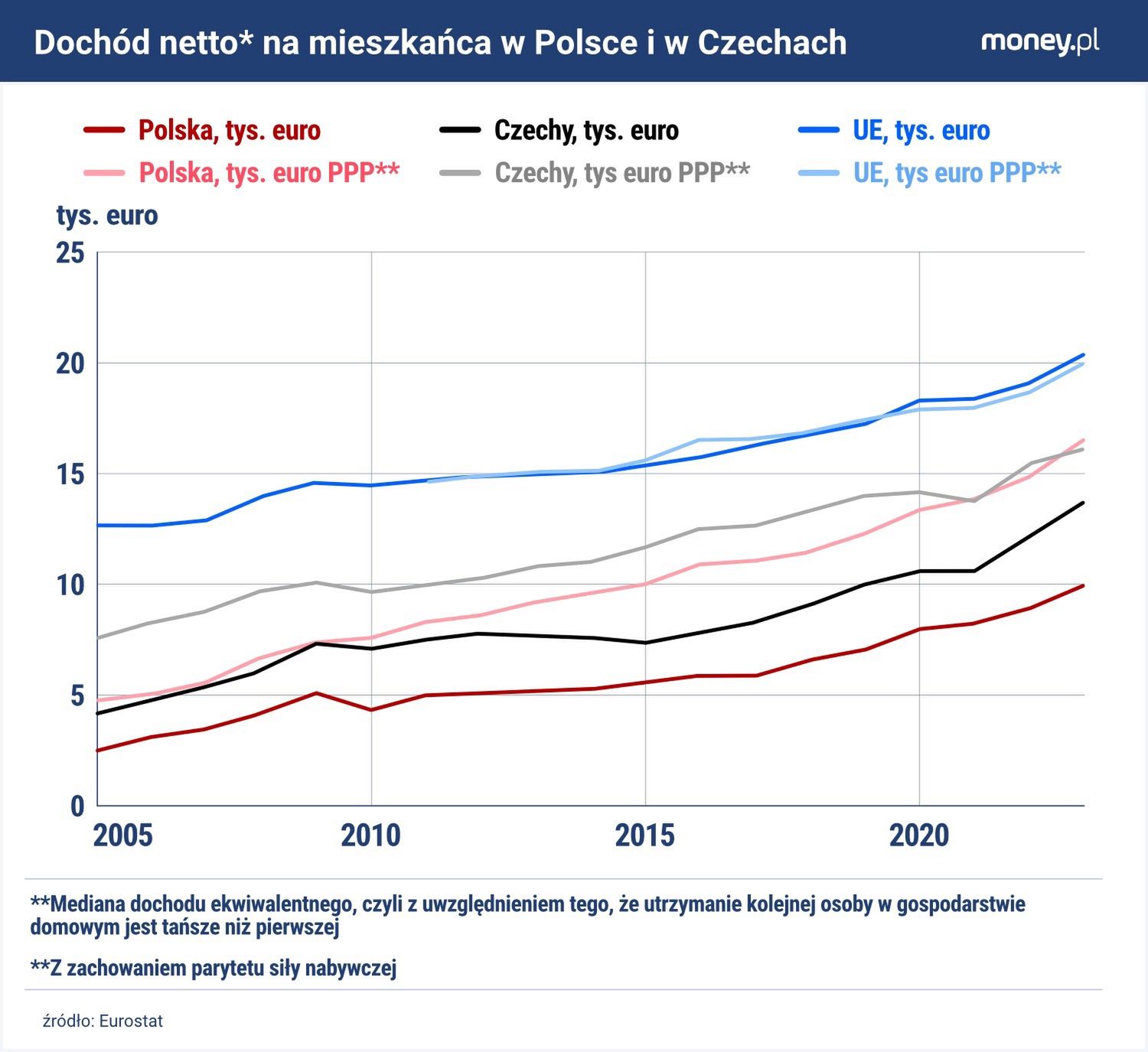 Czesi są bogatsi niż Polacy? Zależy, jak mierzyć.