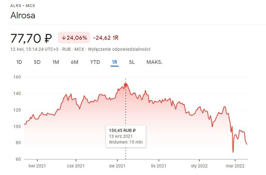 Po historycznym szczycie wartości akcji Alrosy nie ma już śladu. Wartość rynkowa spała o połowę.