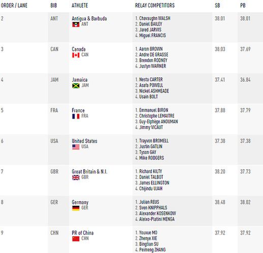 Lista startowa sztafet 4x100 m mężczyzn (fot: IAAF)