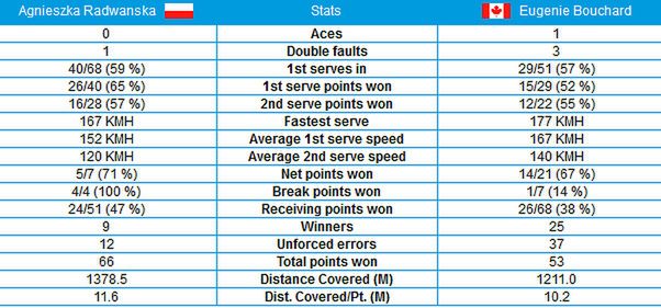 Statystyki meczu Agnieszki Radwańskiej z Eugenie Bouchard