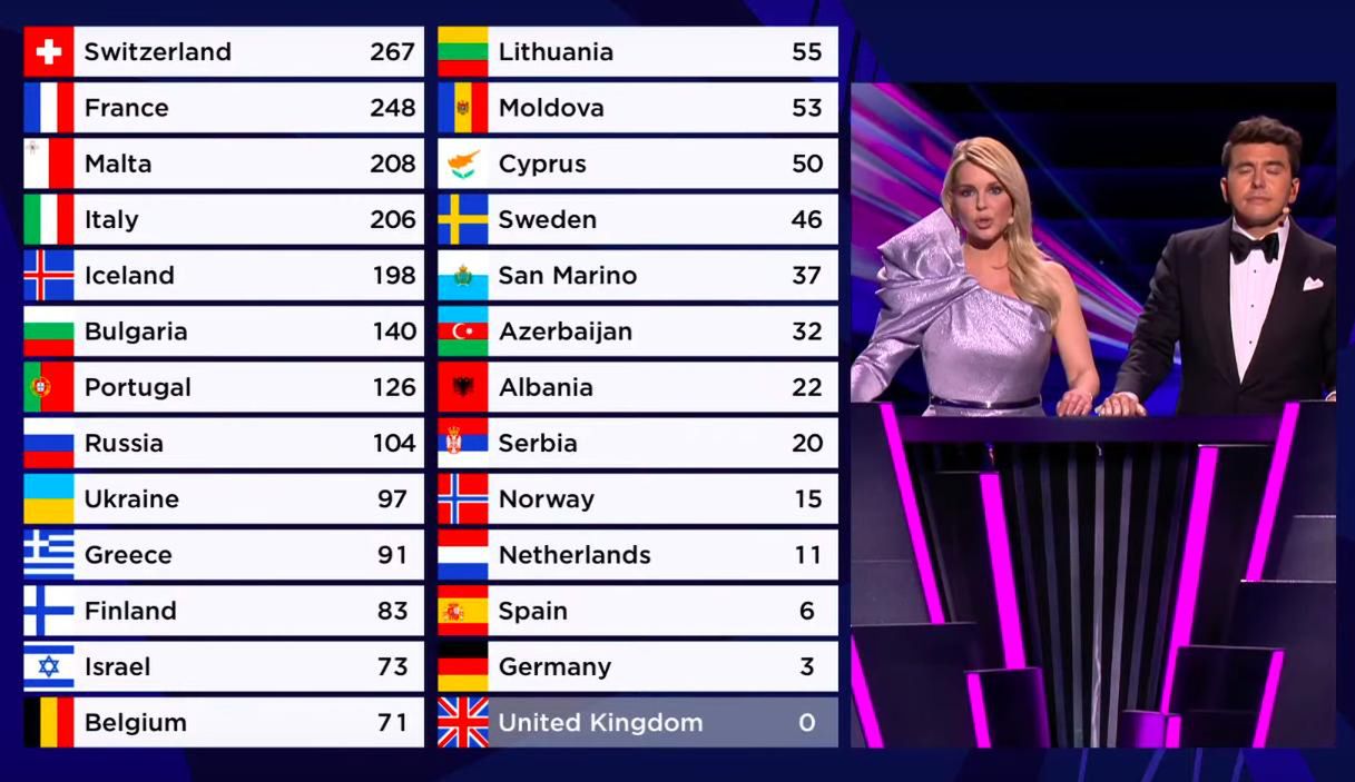 Eurowizja 2021. Wielka Brytania dostała zero punktów