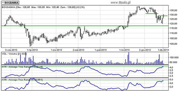 Bogdanka S.A. - analiza techniczna