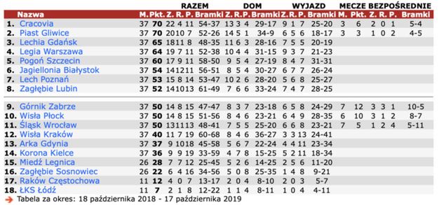 Tabela PKO Ekstraklasy za okres 18.10.2018-17.10.2019 - bez wyników piątkowych spotkań 12. kolejki