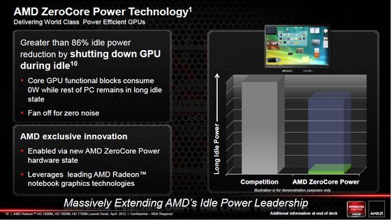 AMD Radeon HD 7000M prezentacja AMD ZeroCore Power slajd