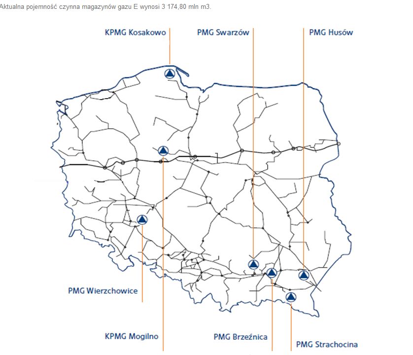 PGNiG korzysta z 7 magazynów gazu. To Wierzchowice, Husów, Strachocina, Swarzów, Brzeźnica, Kosakowo oraz Mogilno. Aktualna łączna pojemność tych magazynów wynosi 3 174,80 mln m3.