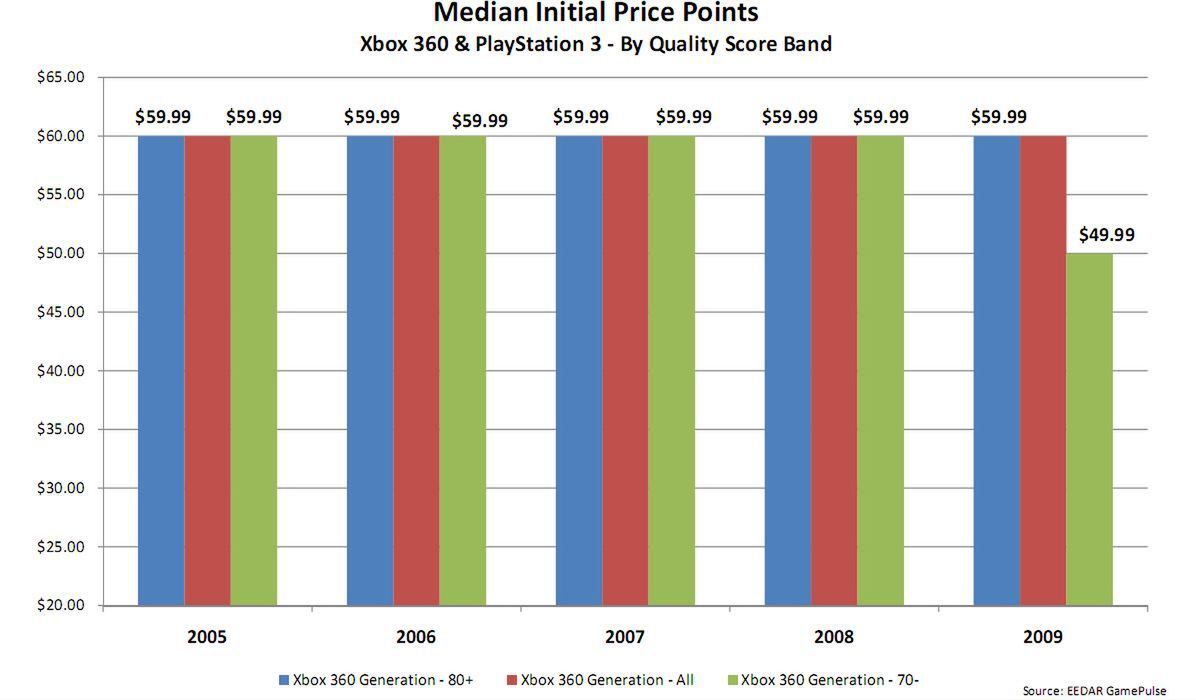 Analitycy: Ceny gier &quot;zdrowsze&quot; niż w poprzedniej generacji