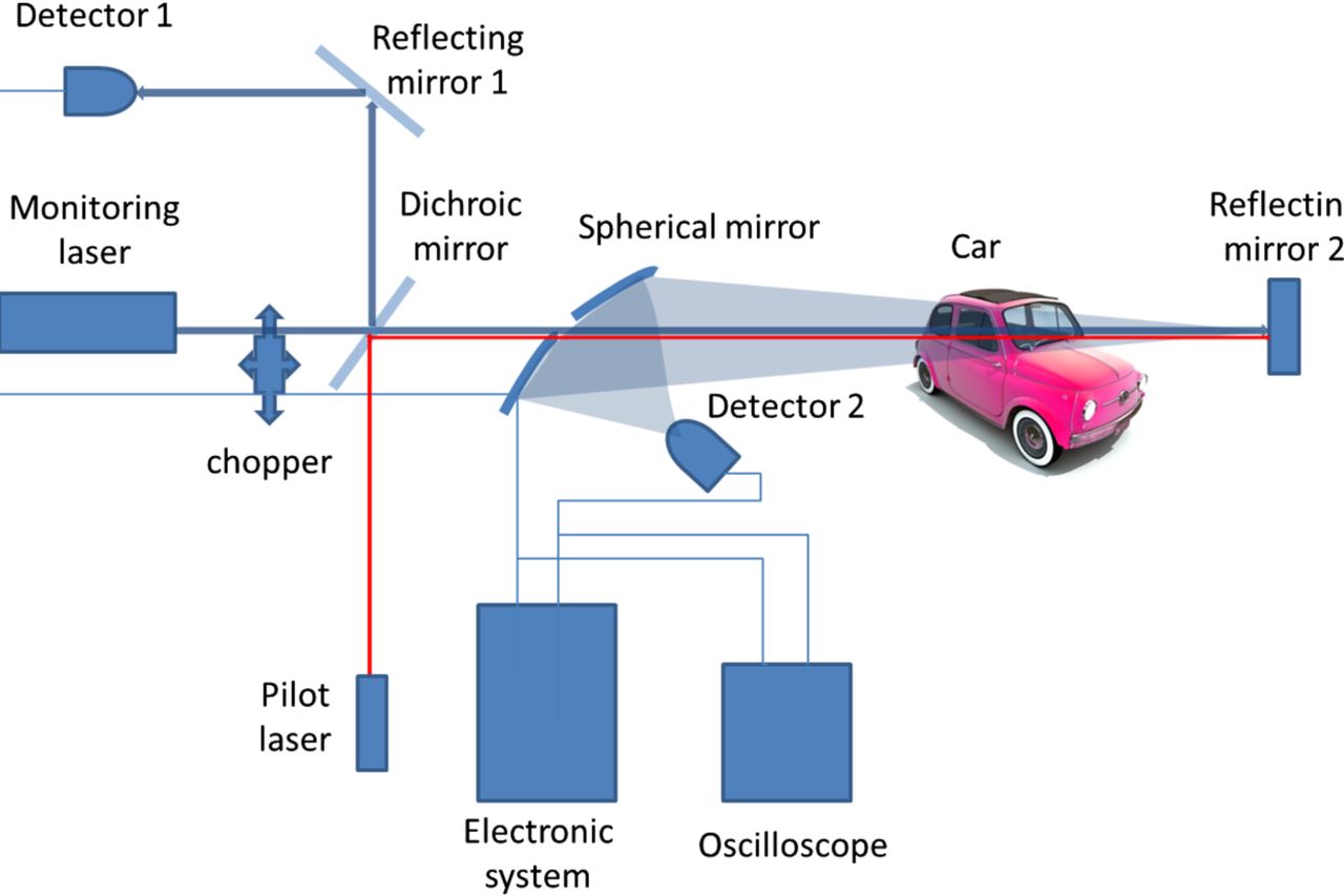 Laser zdalnie wykryje pijane osoby w samochodzie, o ile nie otworzą okna