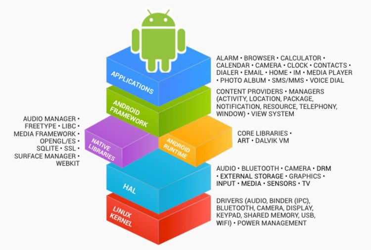 Warstwy systemu Android