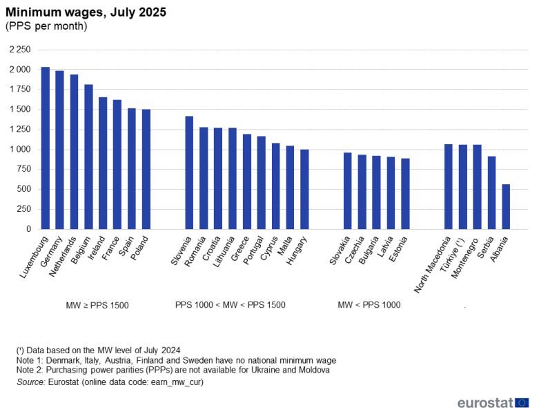 Płaca minimalna w UE