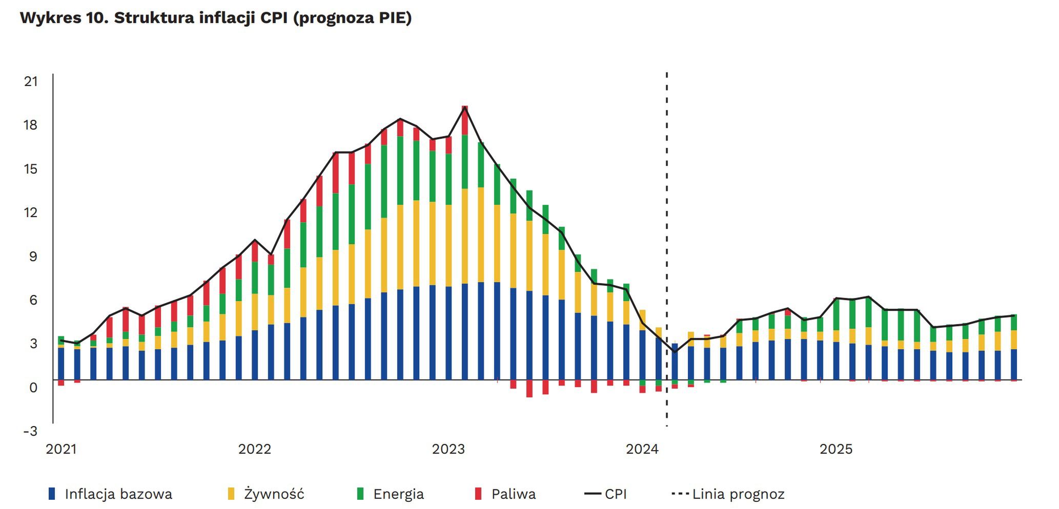Prognozy Polskiego Instytutu Ekonomicznego dotyczące inflacji