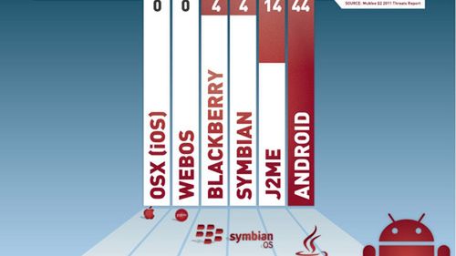 McAfee: Android coraz niebezpieczniejszy, iOS nietknięty 1