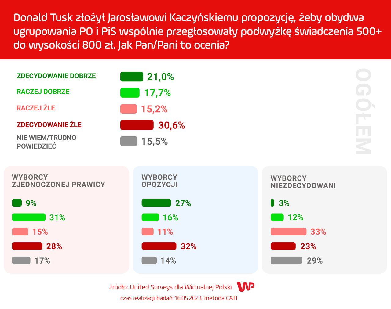 Polacy także są podzieleni ws. pomysłu szefa PO o przyśpieszeniu uchwalenia waloryzacji 500 plus.