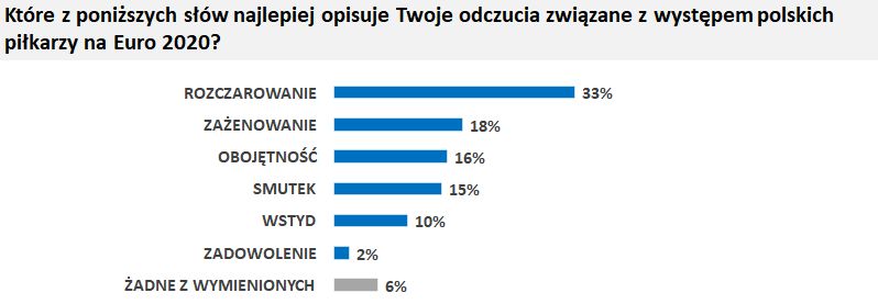 Aż 30 proc. Polaków czuje się rozczarowana występem polskich piłkarzy na Euro 2020 