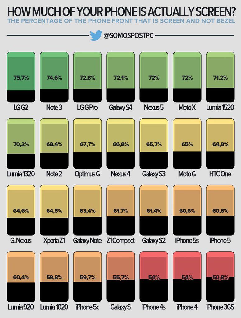 Porównanie stosunku wielkości ekranu do obudowy popularnych smartfonów