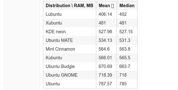 Zużycie pamięci przez linuksowe środowiska graficzne (w maszynie wirtualnej z 1 GB RAM). Źródło: reddit