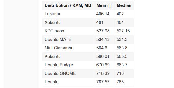 Zużycie pamięci przez linuksowe środowiska graficzne (w maszynie wirtualnej z 1 GB RAM). Źródło: reddit