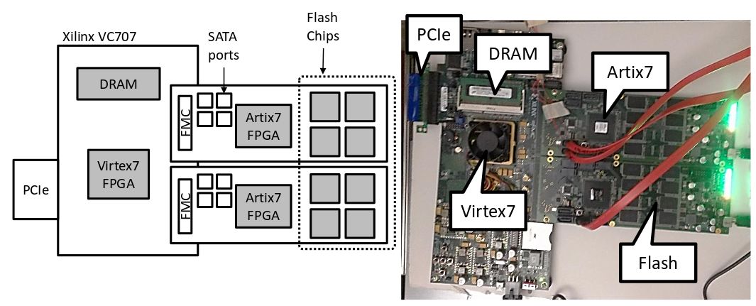 Podłączona do serwerów płytka z FPGA i pamięcią flash