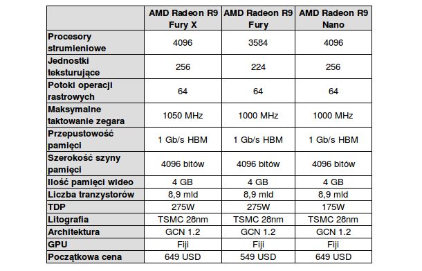 Cała rodzina kart graficznych AMD z GPU Fiji