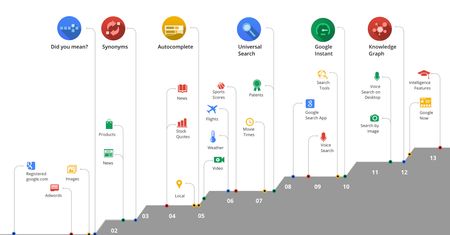 Google świętuje 15 lat wyszukiwania