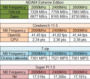 Phenom II - NB Frequency a wydajność