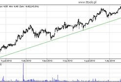Lena Lighting S.A. - analiza techniczna