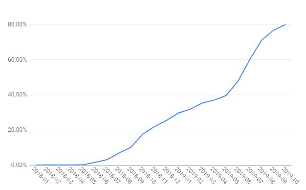 Procent aplikacji blokujących przesyłanie danych "czystym tekstem", źródło: Google.