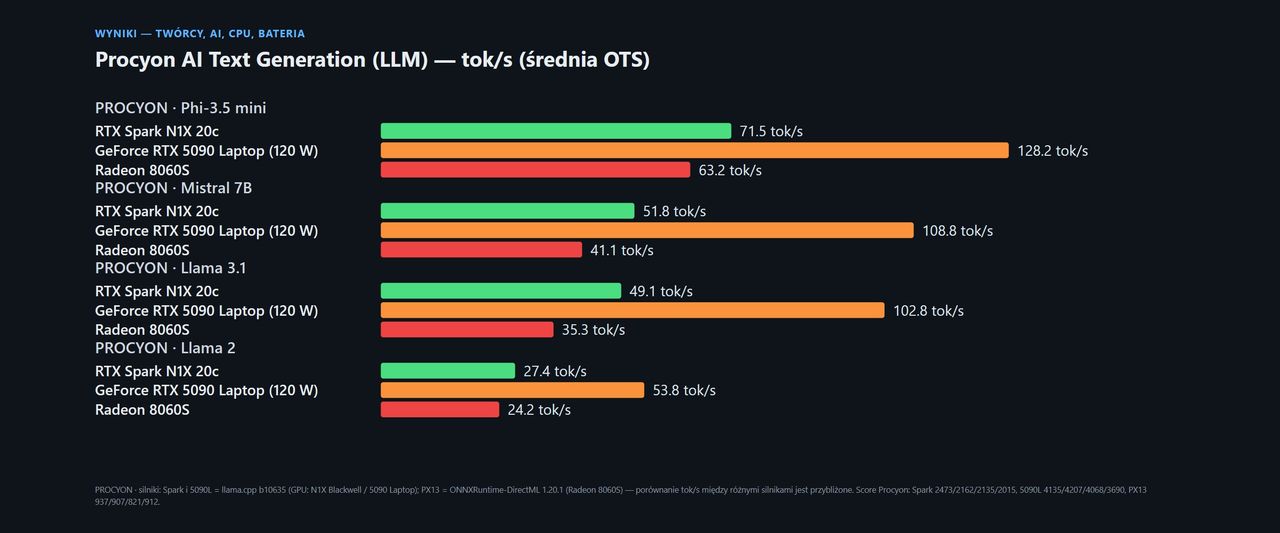Testy NVIDIA RTX Spark (ASUS ProArt P16 64 GB)