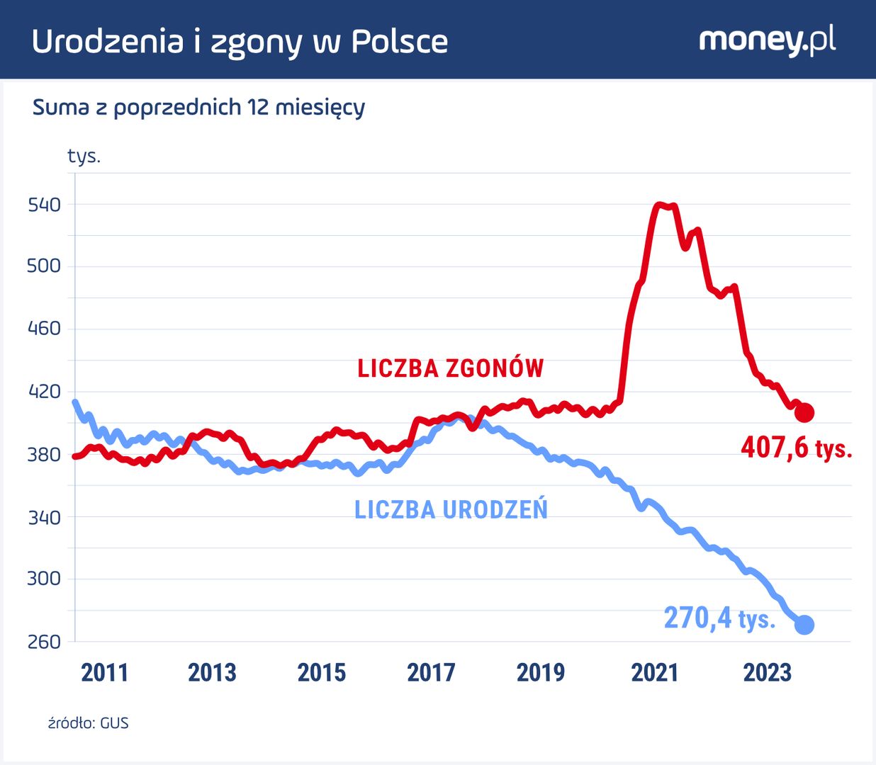 Urodzenia i zgony w Polsce