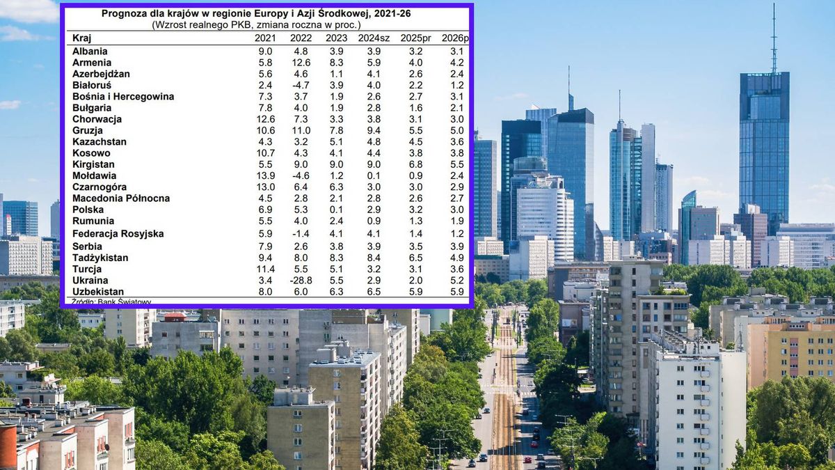 Bank Światowy obniża prognozę wzrostu gospodarczego Polski