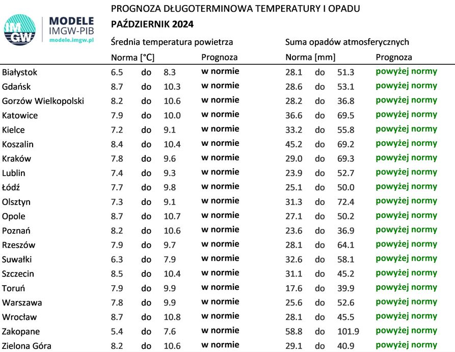 Prognoza eksperymentalna na październik