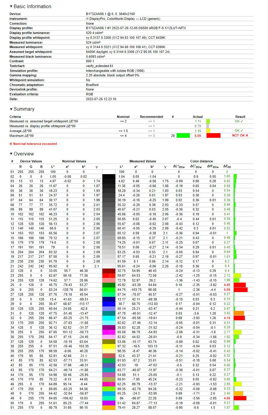 MSI Titan GT77 - weryfikacja odwzorowania Adobe RGB po kalibracji