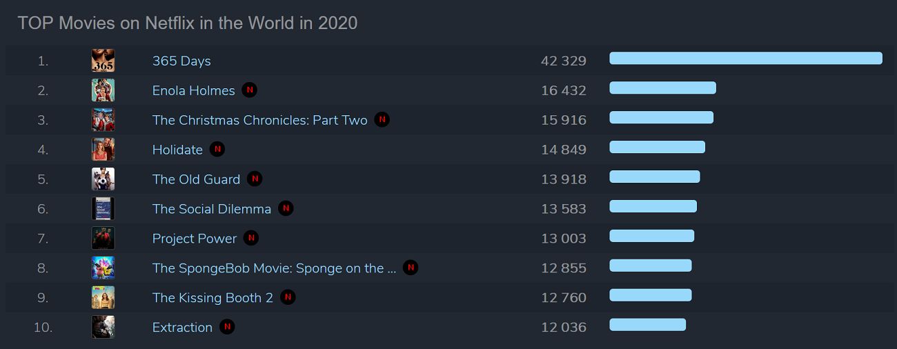 Netflix i HBO GO w 2020 roku. Oto najpopularniejsze filmy i seriale 2