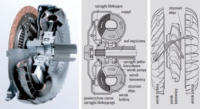 Konstrukcja sprzęgła hydrokinetycznego