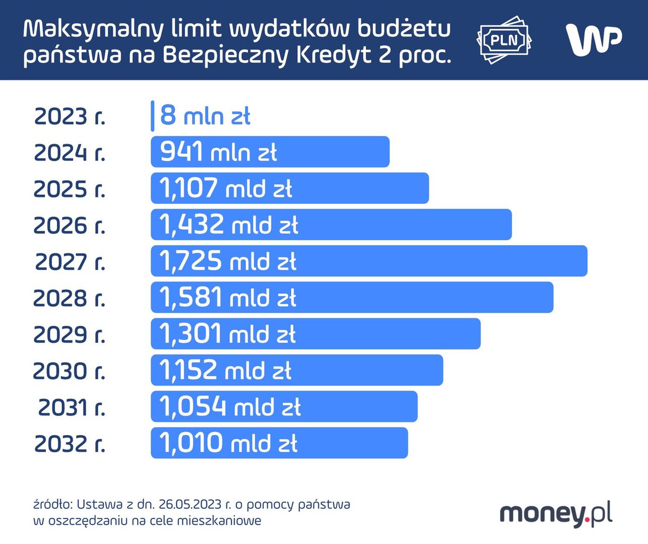 Bezpieczny kredyt 2 proc., limit dopłatach w poszczególnych latach 