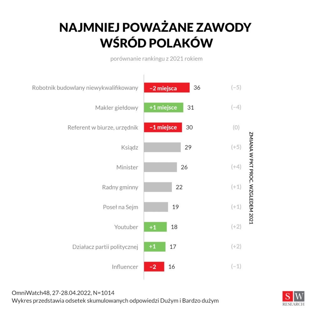 najmniej poważane zawody