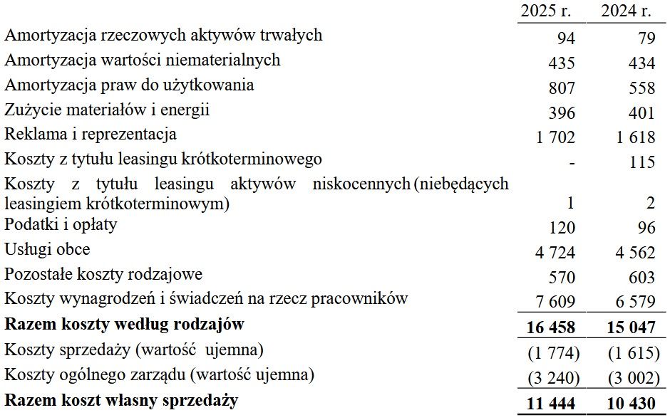 Wyniki finansowe nadawcy Radia TOK FM
