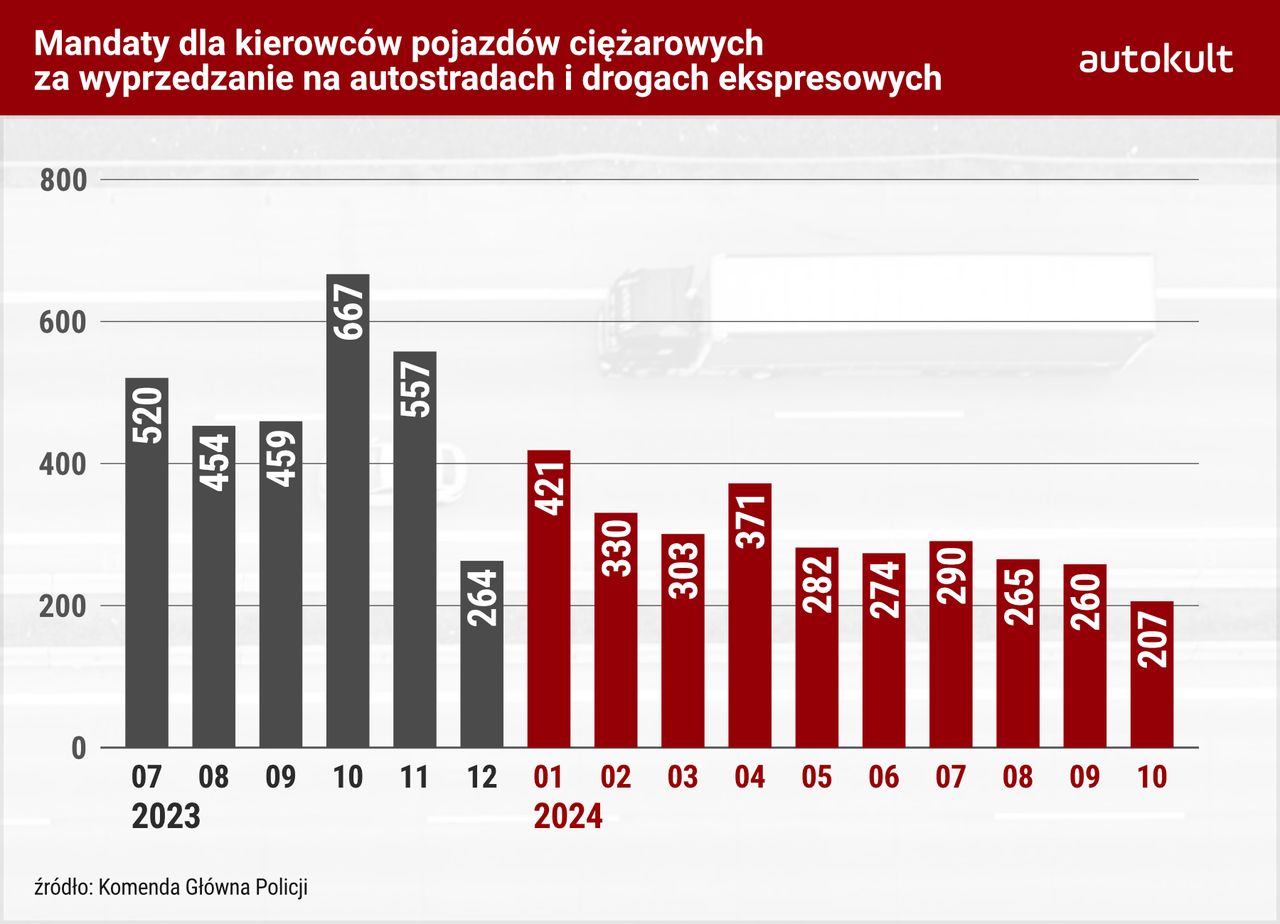 Mandatów za wyprzedzanie jest mniej