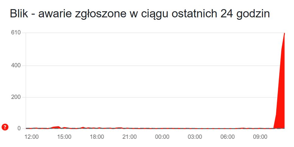 Trwa awaria Blika