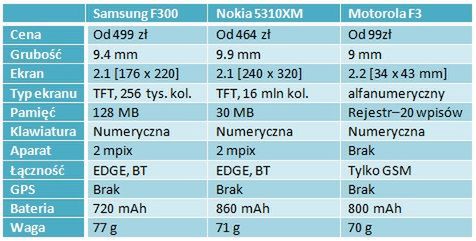 Porównanie najcieńszych telefonów komórkowych 4