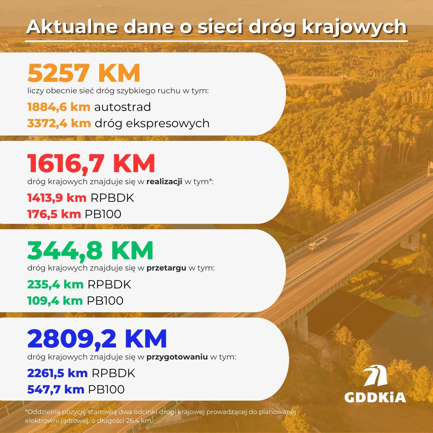 Dane o sieci dróg krajowych