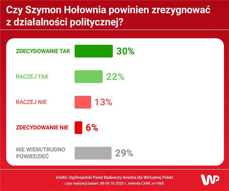 Co Polacy sądzą o przyszłości Hołowni?