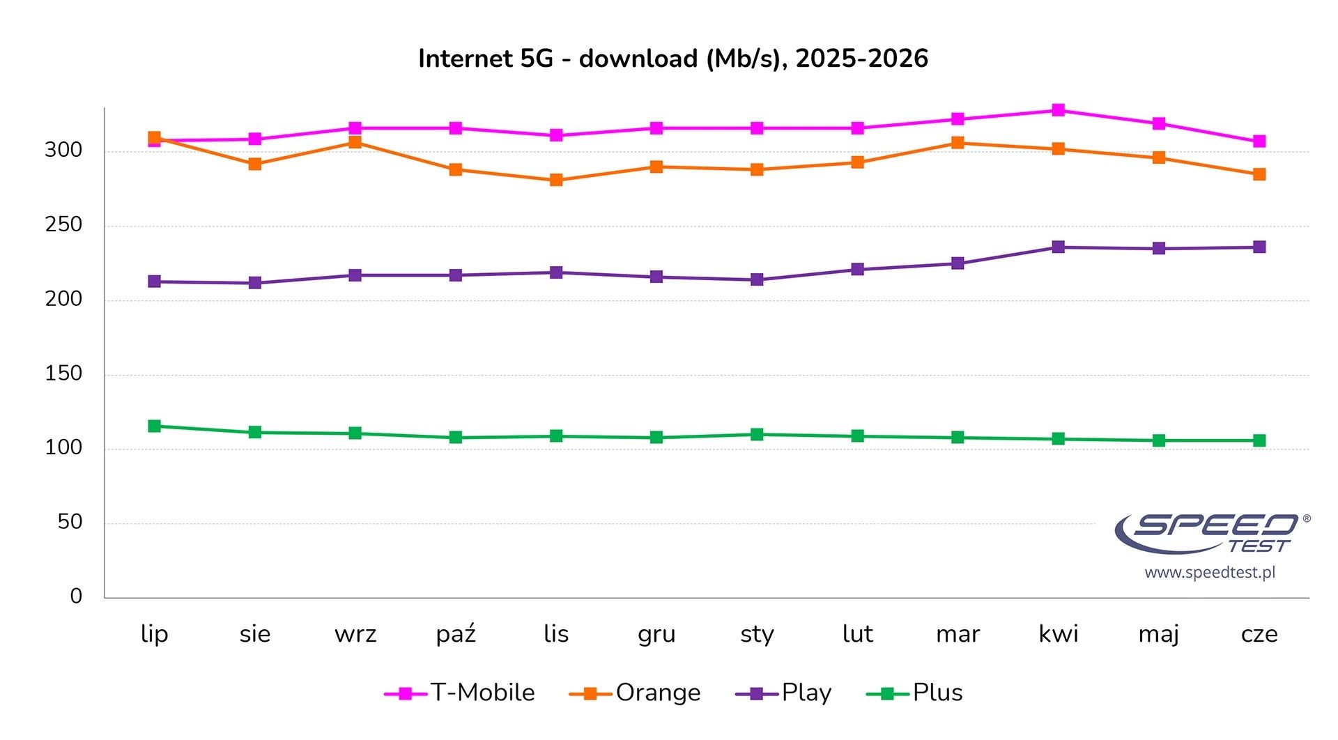 Ranking internetu mobilnego 5G
