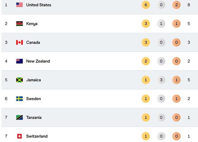 Klasyfikacja medalowa ze strony worldathletics.org
