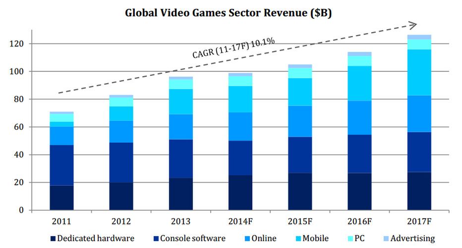100 miliardów w 2017 roku. Wszystko dzięki mobilnemu graniu! 2