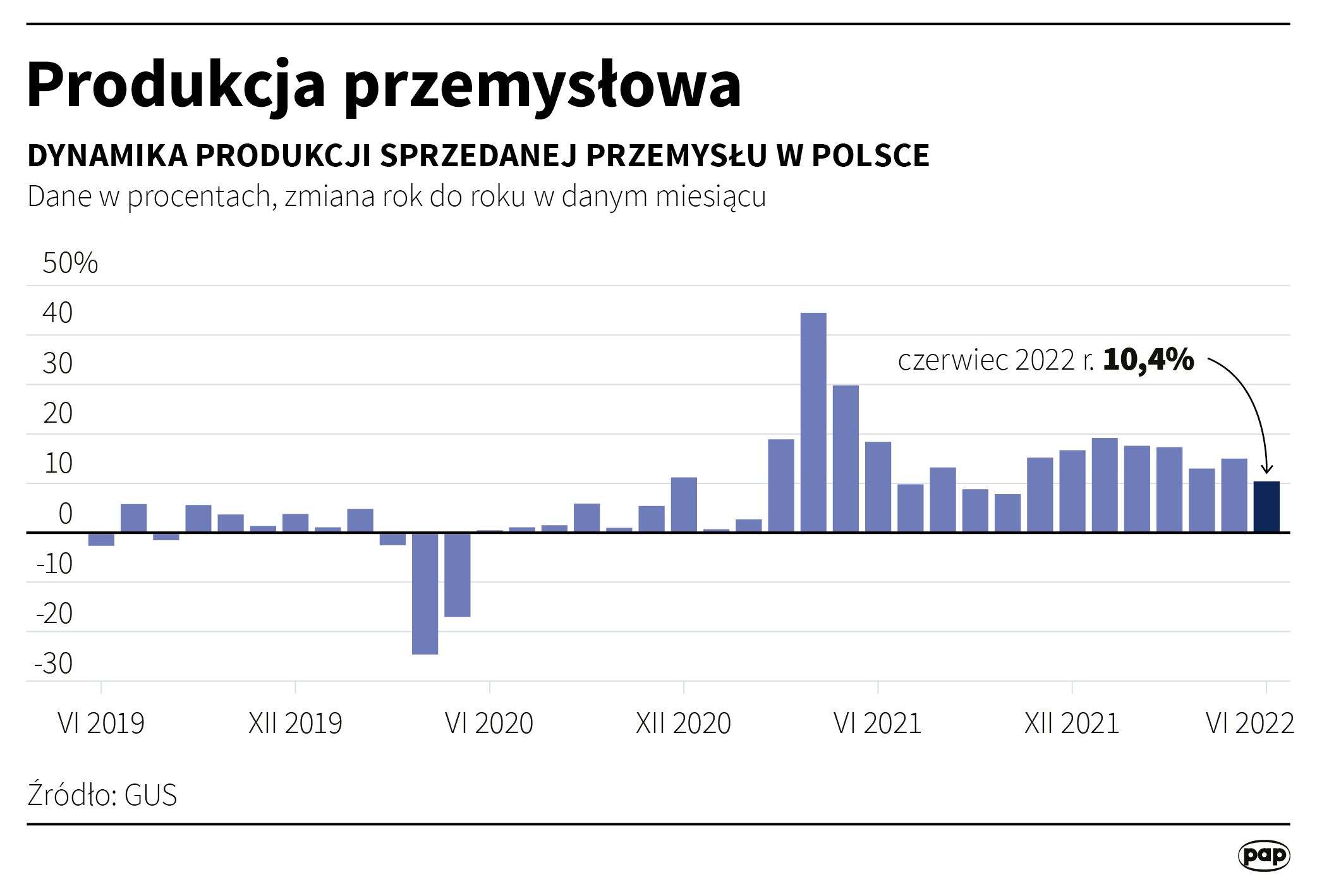 Dane o produkcji przemysłowej z czerwca negatywnie zaskoczyły rynek