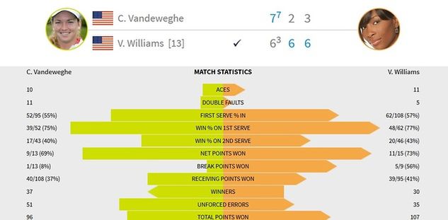 Statystyki meczu Williams - Vandeweghe