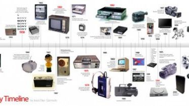 Historia SONY na osi czasu 1